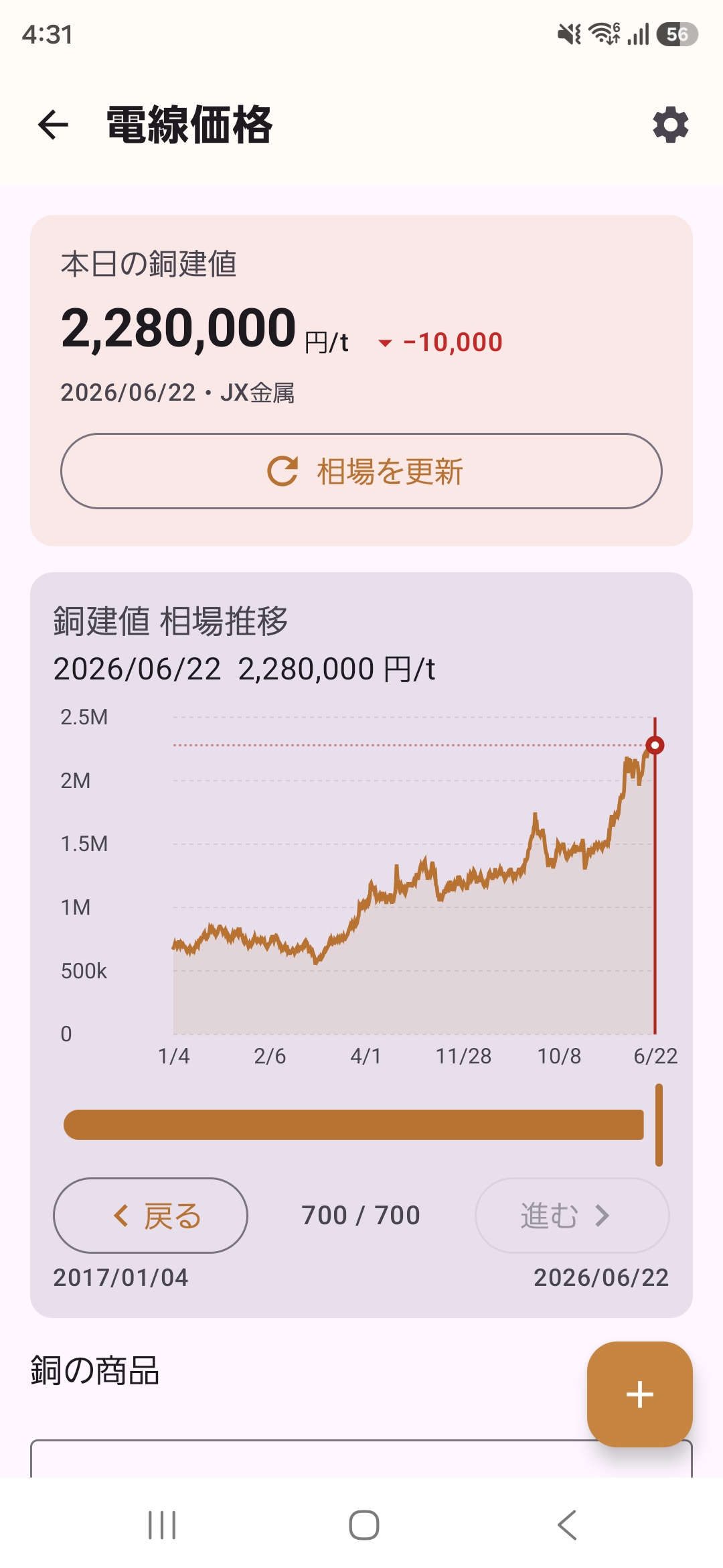 銅建値 相場推移 — 本日の銅建値と長期チャート